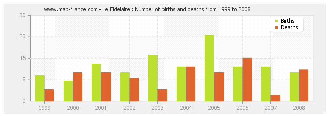 Le Fidelaire : Number of births and deaths from 1999 to 2008